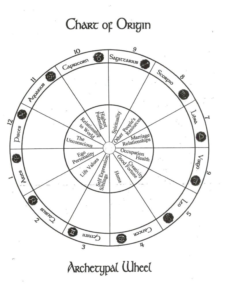 Archetypal Wheel
